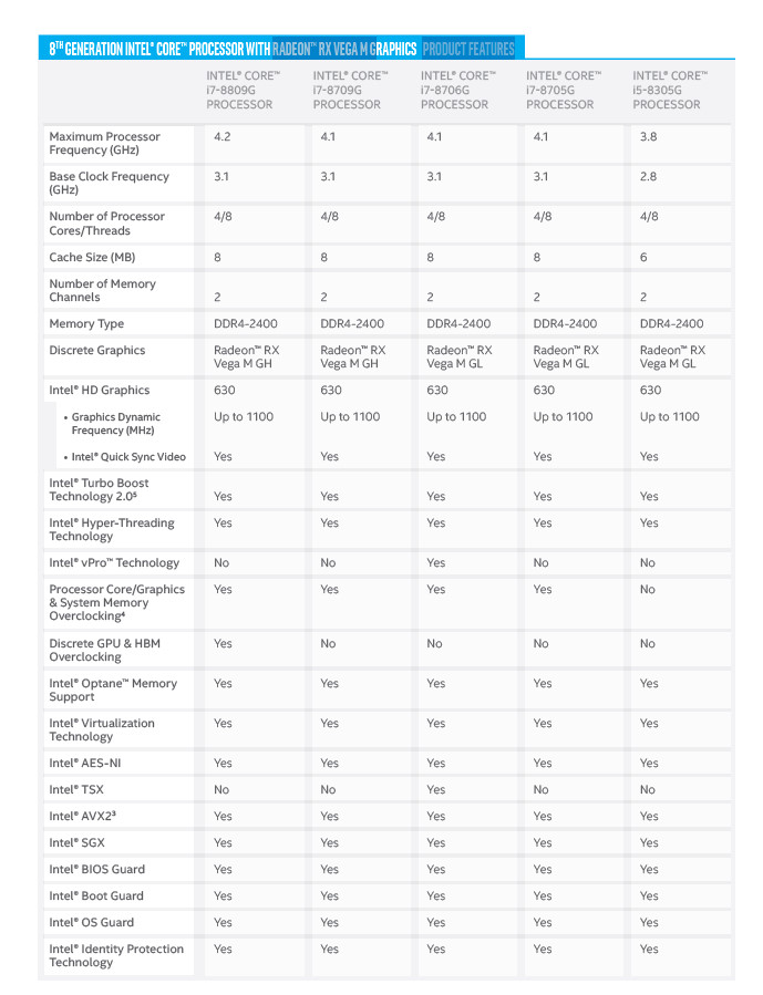Intel ha presentato i nuovi processori Intel Core di ottava generazione con Radeon RX Vega M e dei NUC dalle dimensioni ridottissime