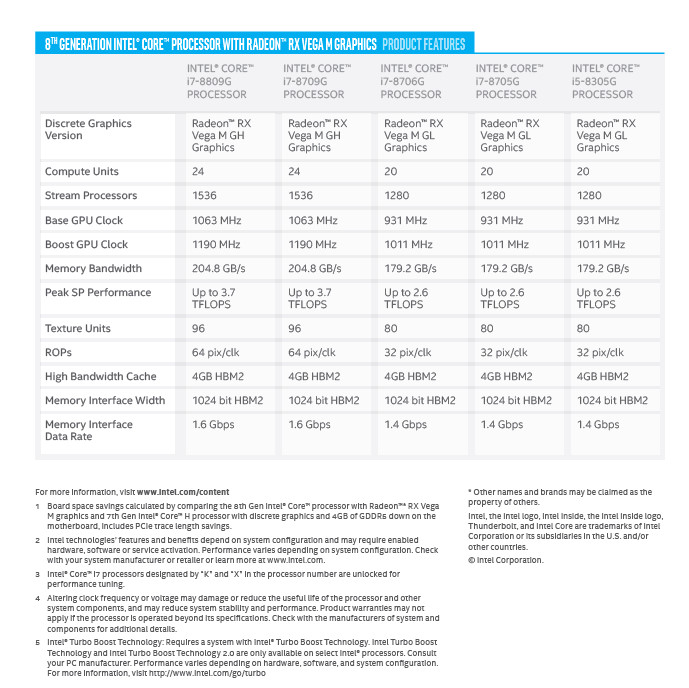 Intel ha presentato i nuovi processori Intel Core di ottava generazione con Radeon RX Vega M e dei NUC dalle dimensioni ridottissime