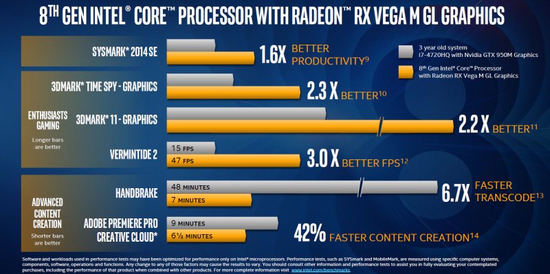 Intel ha presentato i nuovi processori Intel Core di ottava generazione con Radeon RX Vega M e dei NUC dalle dimensioni ridottissime