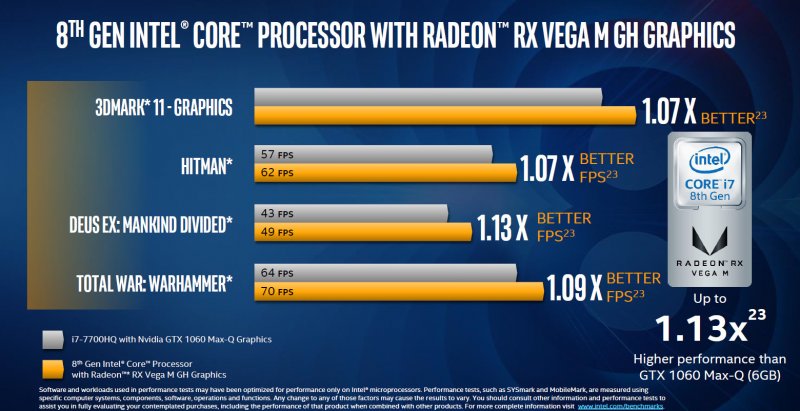 Intel ha presentato i nuovi processori Intel Core di ottava generazione con Radeon RX Vega M e dei NUC dalle dimensioni ridottissime