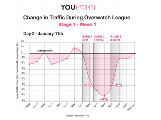 A quanto pare l'Overwatch League sta danneggiando il traffico di YouPorn