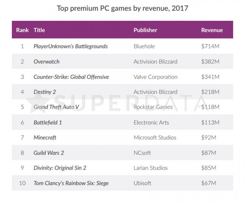PlayerUnknown's Battlegrounds è stato il titolo rivelazione del 2017, generando ricavi per 712 milioni di dollari