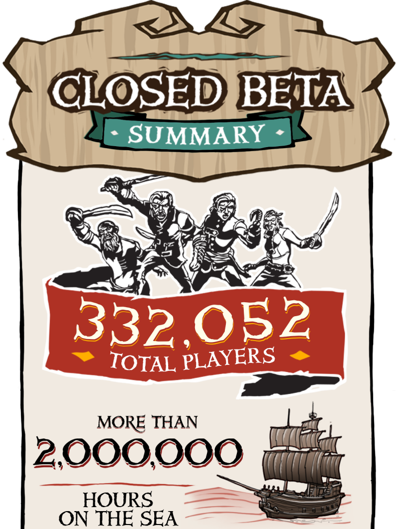 Oltre 330.000 utenti attivi sulla recente closed beta di Sea of Thieves