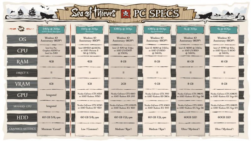 Annunciati i requisiti di sistema necessari per giocare a Sea of Thieves su PC Annunciati i requisiti di sistema necessari per giocare a Sea of Thieves su PC