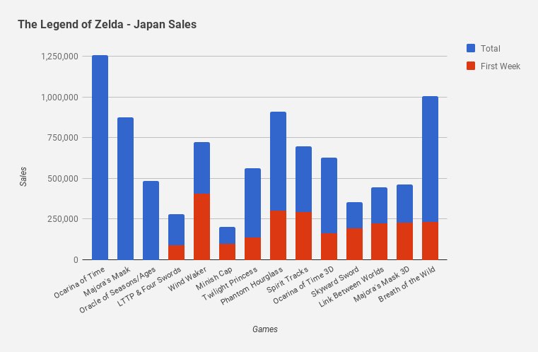 The Legend of Zelda: Breath of the Wild ha venduto più di 1 milione di copie in Giappone