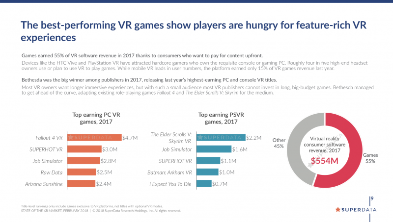 È Fallout 4 VR il gioco per visori VR che ha incassato di più nel 2017, ma i ricavi complessivi sono ancora bassi