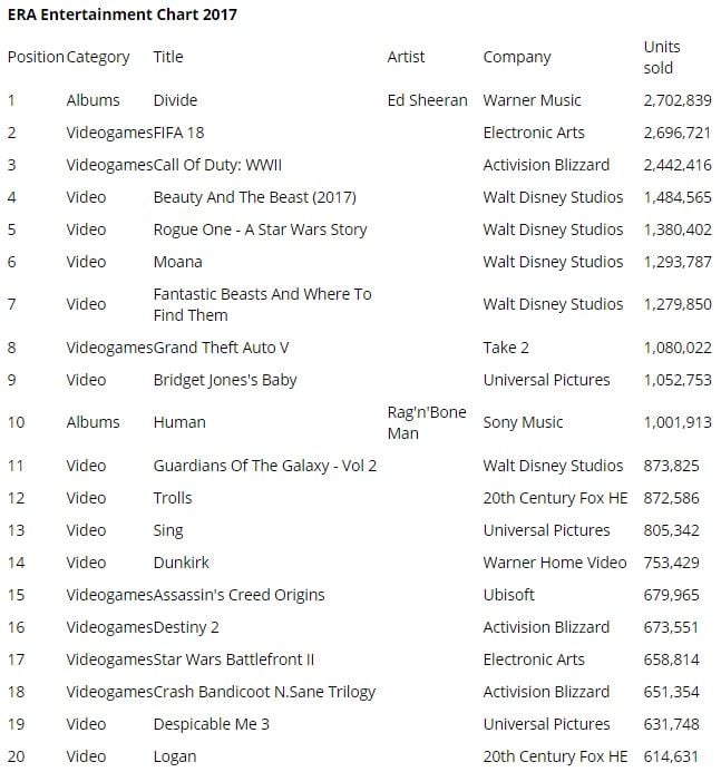 Lo scorso anno Grand Theft Auto V ha venduto più di un milione di copie solamente nel Regno Unito Lo scorso anno Grand Theft Auto V ha venduto più di un milione di copie solamente nel Regno Unito