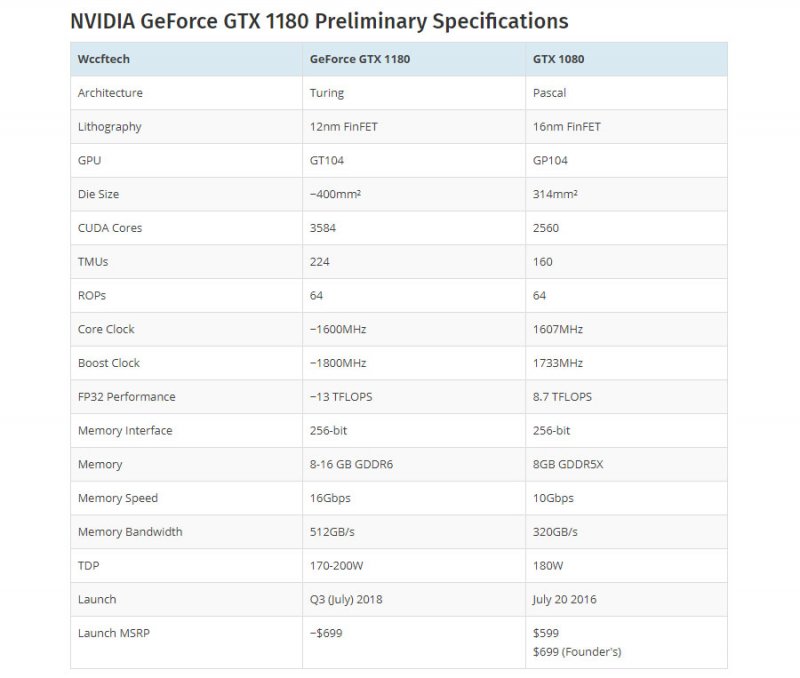La NVIDIA GeForce GTX 1180 dovrebbe debuttare a luglio con una potenza di 13 TFLOPs, ecco le probabili specifiche