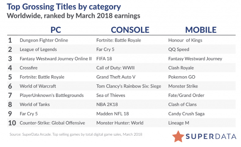 Fortnite è il free-to-play di maggior successo di sempre su console, stando alle classifiche di SuperData