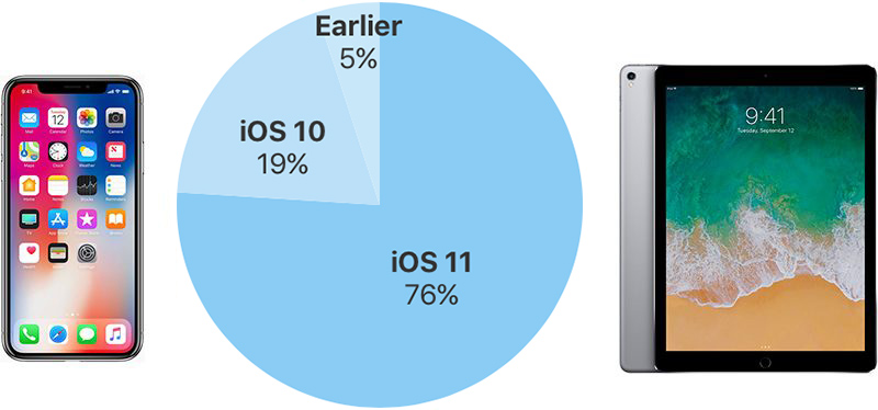 iOS 11 ha raggiunto il 76% dei dispositivi iOS, Android 8 il 4,6%