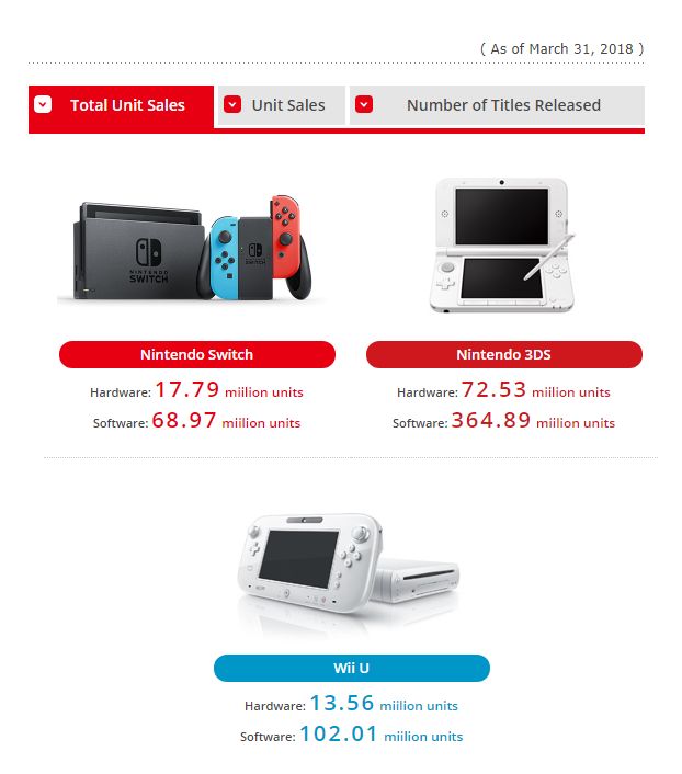 17,79 milioni di Switch vendute finora nel mondo, Nintendo 3DS a 72,53 milioni