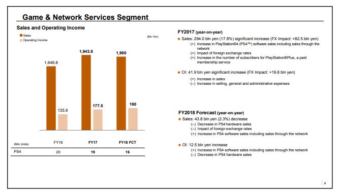 PlayStation 4 supera 79 milioni di unità distribuite, Sony prevede di raggiungere 95 milioni entro marzo 2019