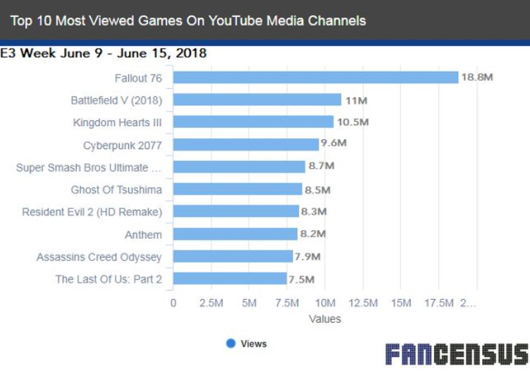 E3 2018 Youtube Piu Visto E3 2018 Youtube Piu Visto