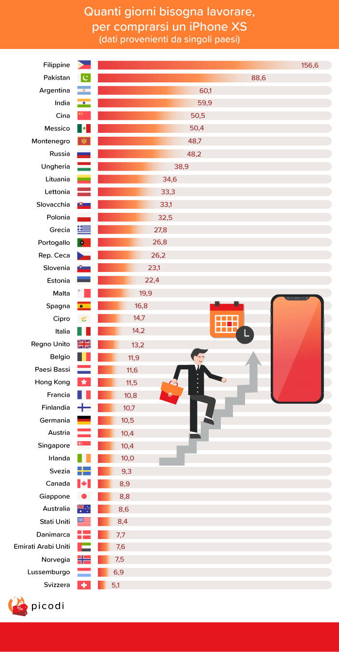 Quanti Giorni Bisogna Lavorare Per Comprarsi Un Iphone Xs