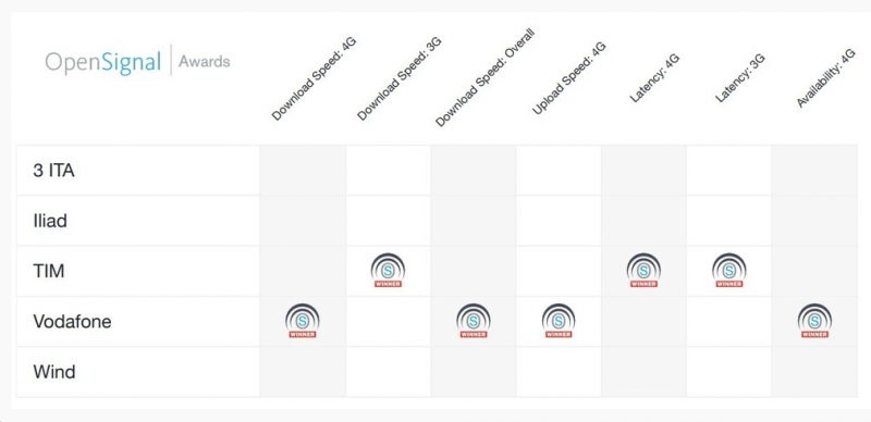 Operatori Mobile Tim Vodafone Iliad 1