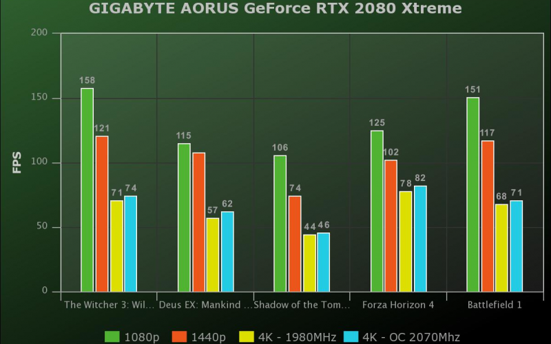 Benchmark Gigabyte Aorus Geforce Rtx 2080 Xtreme