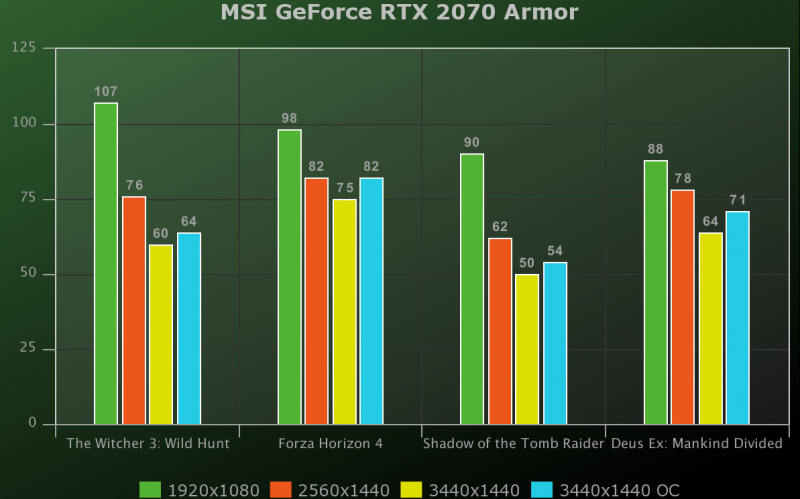Benchmark Geforce Msi Rtx 2070 Armor