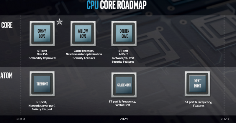 Intel Roadmap Intel Roadmap