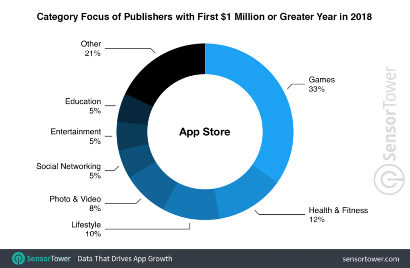 App Store Dati Sensor Tower 2 App Store Dati Sensor Tower 2