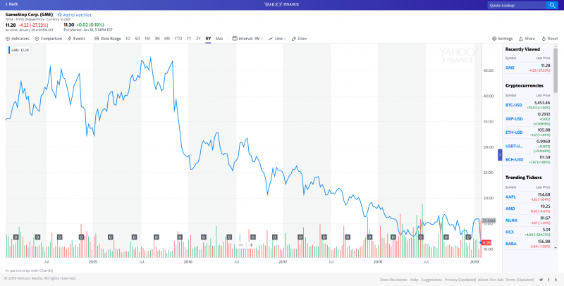 Crollo Gamestop Dal 2015 Crollo Gamestop Dal 2015