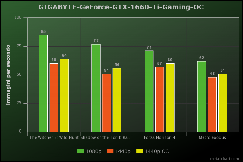 Gigabyte Geforce Gtx 1660 Ti Gaming Oc Benchmark Gigabyte Geforce Gtx 1660 Ti Gaming Oc Benchmark