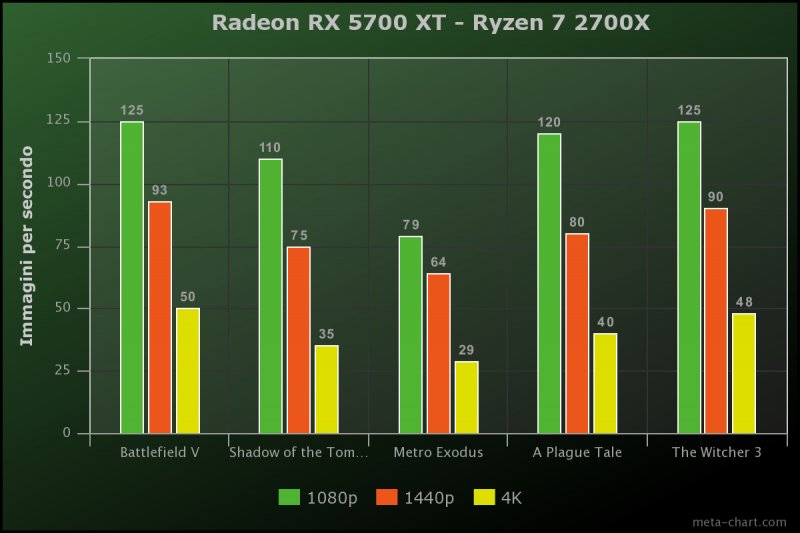 Radeon Rx 5700 Xt Radeon Rx 5700 Xt