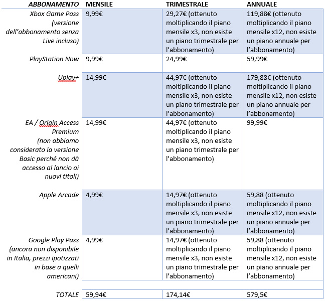 Tabella Abbonamenti Videogiochi
