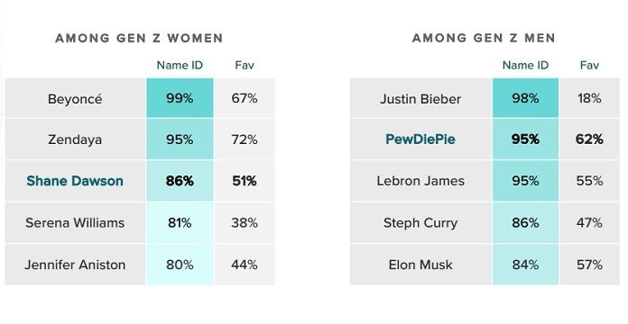 Pewdiepie Gen Z Survey 1194500 Pewdiepie Gen Z Survey 1194500