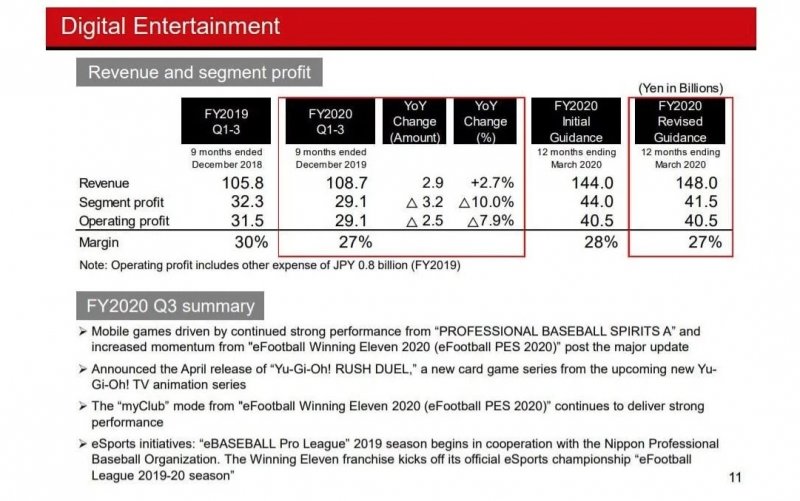 Konami Risultati Q32020