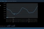 Counter-Strike: GO ha superato il milione di giocatori contemporanei. Steam quasi a 20 - Notizia