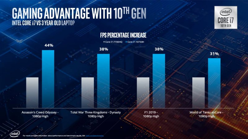 Benchmark Intel Comet Lake H Benchmark Intel Comet Lake H