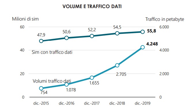 Traffico Dati Telefonia Mobile Italia 1