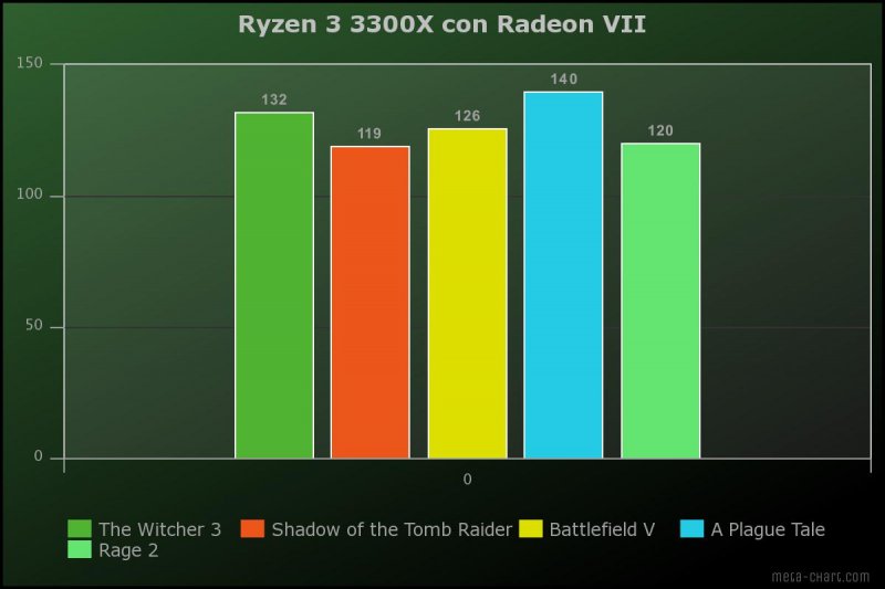 Benchmark Ryzen 3 3300X Benchmark Ryzen 3 3300X