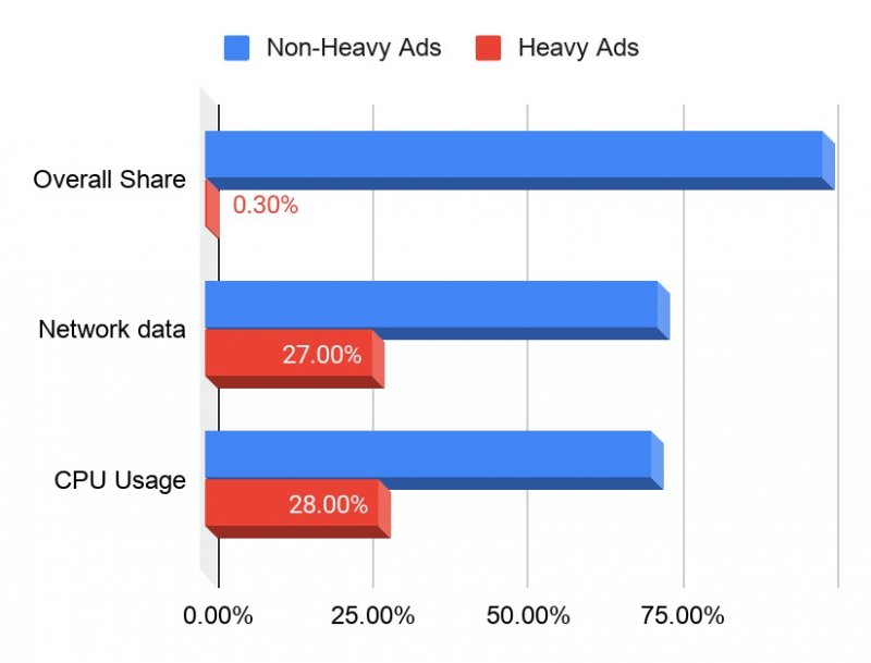 Google Chrome Pubblicita Consumano Risorse 1 Google Chrome Pubblicita Consumano Risorse 1