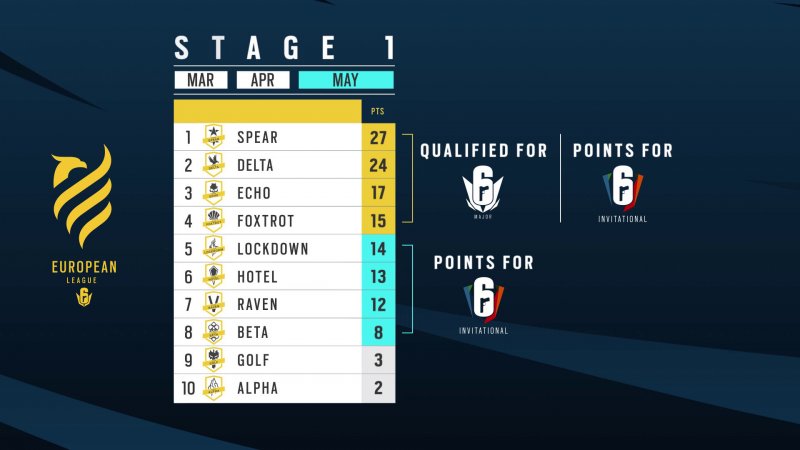 R6S Esports European League Stage Ranking Major Qualification And Si Gobal Points 20200520 6Pm Cest R6S Esports European League Stage Ranking Major Qualification And Si Gobal Points 20200520 6Pm Cest