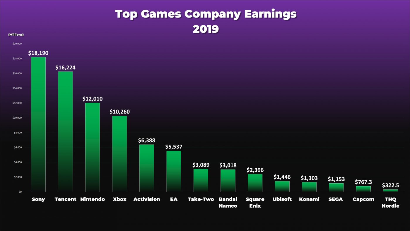 PlayStation foi a divisão de jogos mais lucrativa do ano fiscal de 2019