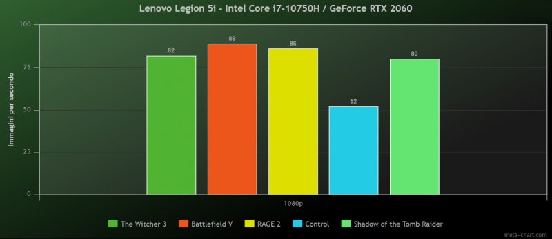 Lenovo Legion 5I Benchmark Lenovo Legion 5I Benchmark