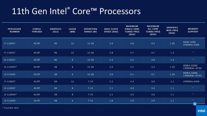 Intel Tiger Lake Modelli Intel Tiger Lake Modelli