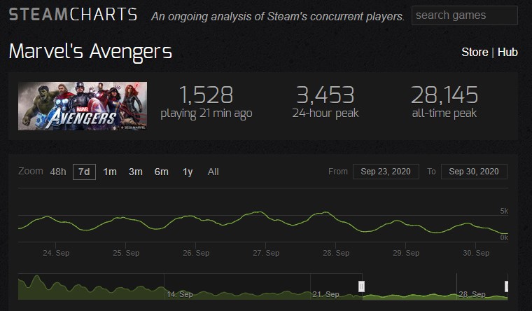 Marvels Avengers Steam Stats