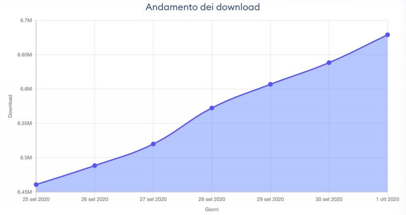 Immuni Download 1 Immuni Download 1