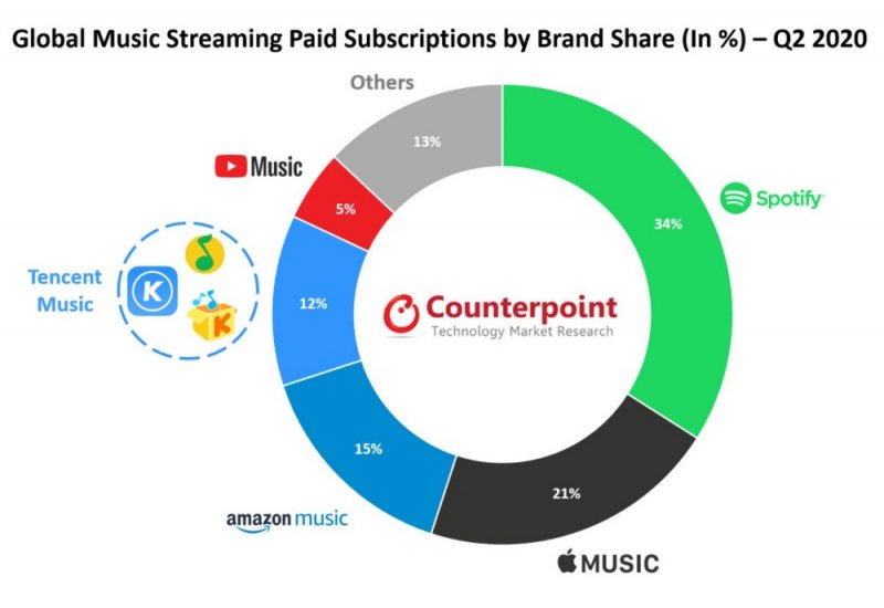 Musica Streaming Spotify Apple Music 1