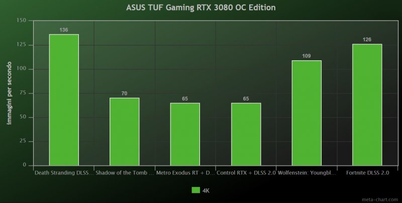 Asus Tuf Gaming Rtx 3080 Oc Edition Benchmark 4K Asus Tuf Gaming Rtx 3080 Oc Edition Benchmark 4K