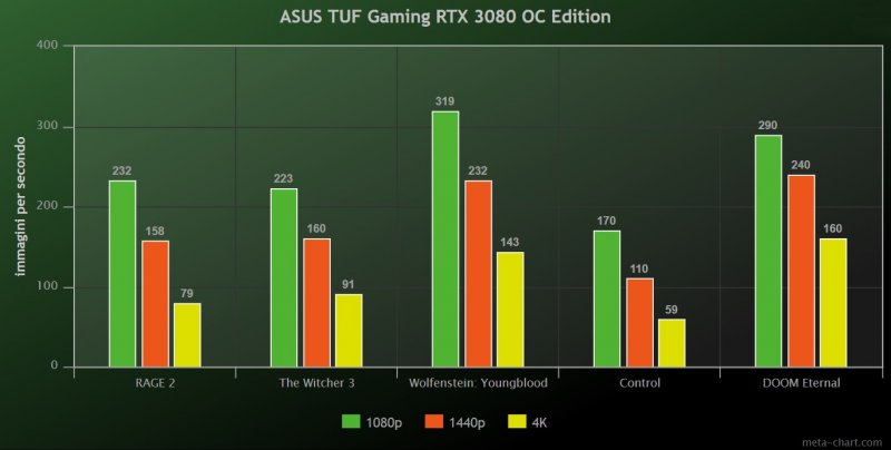 Asus Tuf Gaming Rtx 3080 Oc Edition Benchmark Asus Tuf Gaming Rtx 3080 Oc Edition Benchmark
