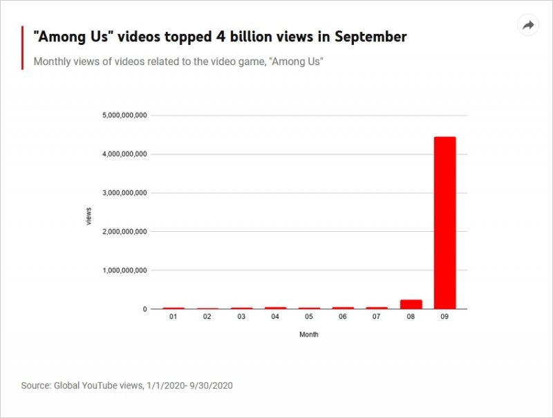 Among Us Youtube Figures 02 The Graph Among Us Youtube Figures 02 The Graph