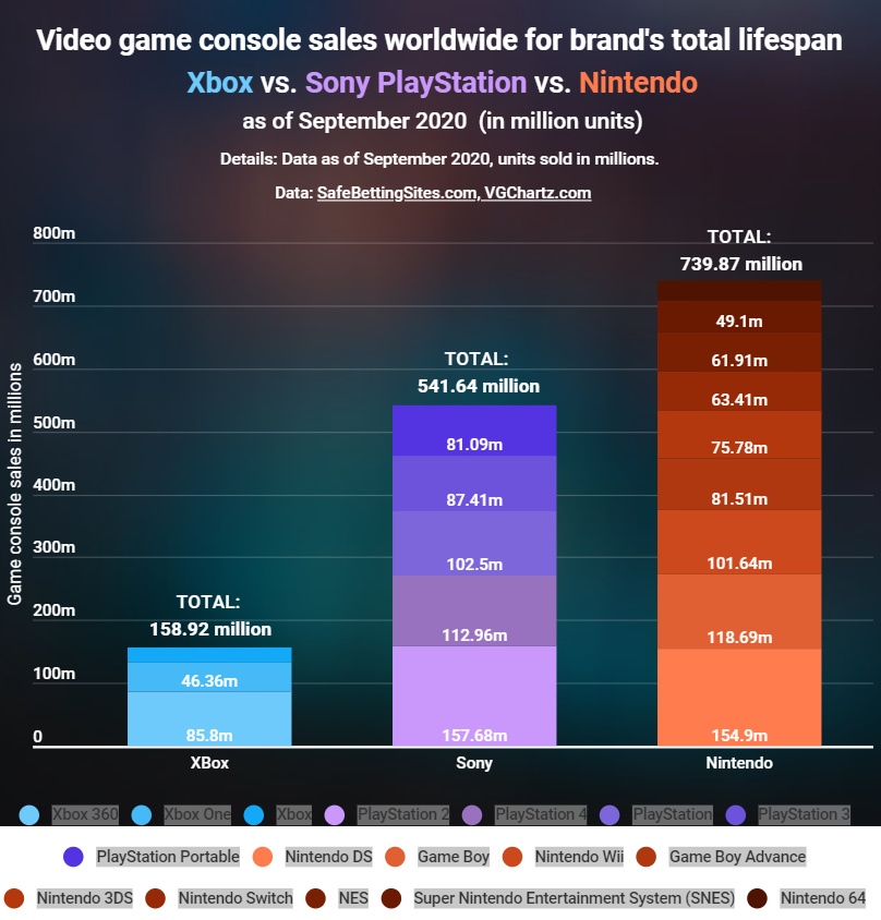 Nintendo, Xbox e Playstation vendite complessive 