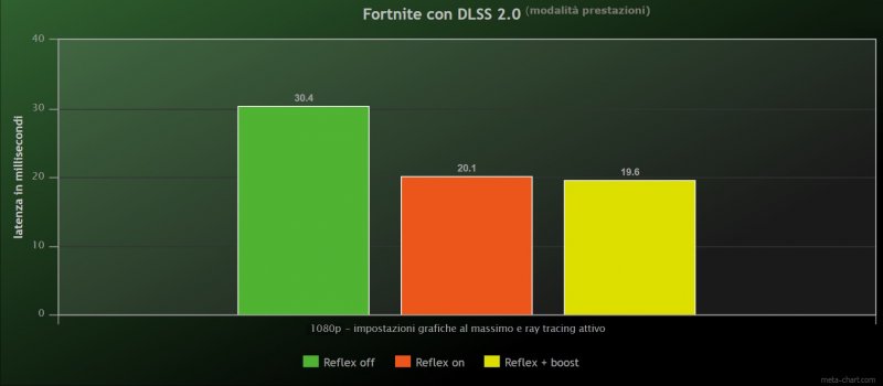 Fortnite Con Dlss Nvidia Reflex Fortnite Con Dlss Nvidia Reflex