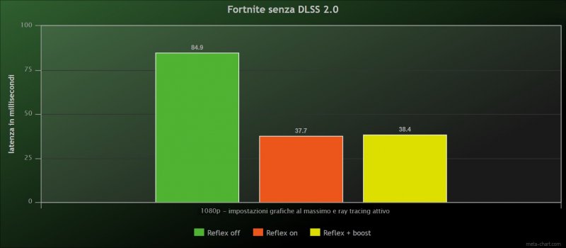 Fortnite No Dlss Nvidia Reflex Fortnite No Dlss Nvidia Reflex