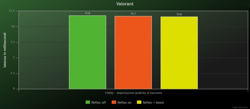 Valorant Nvidia Reflex Valorant Nvidia Reflex