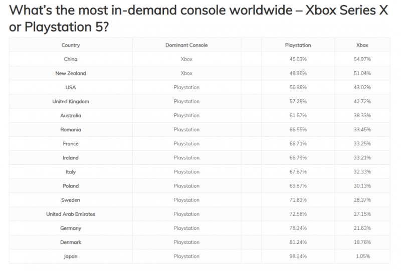 Ps5 Xbox Series Xs Market Share