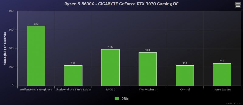 Amd Ryzen 5 5600X Benchmark